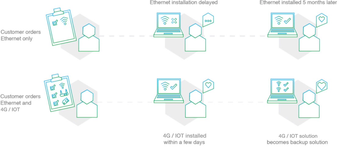 Customers order ethernet only: Ethernet installation delayed, Ethernet installe 5 months later. Customers Orders Ethernet and 4G / IOT: 4G / IOT installed within a few days, 4G / IOT becomes backup solution.